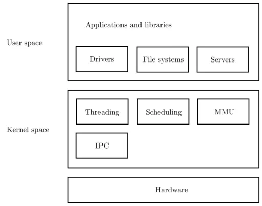 Figure 1.2: Micro kernel architecture