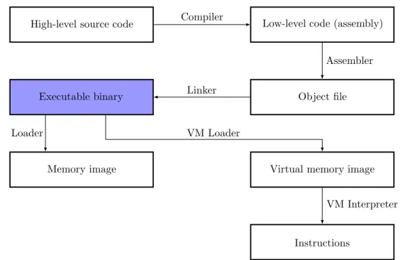 Figure 1.8: Binary compilation and execution