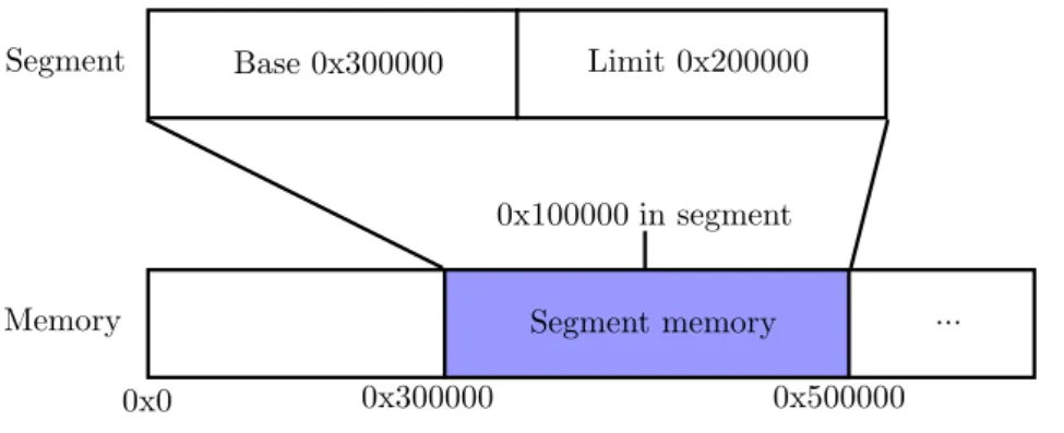 Figure 2.1: Segmentation example