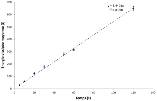 Figure 52 : Evolution de l'énergie moyenne calculée à partir des résultats de tous les essais en fonction du temps de  frottement