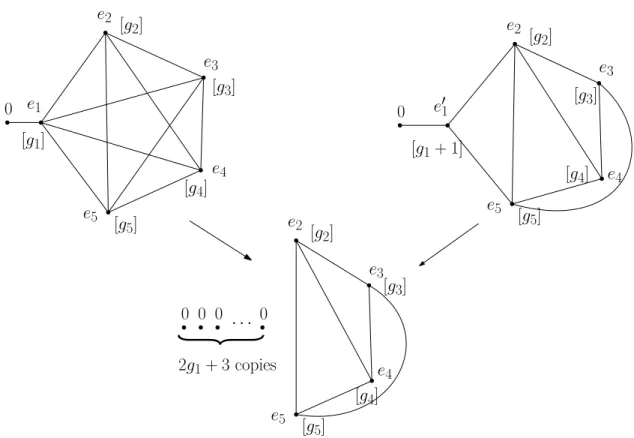 Figure 2.1: Three equivalent plumbing graphs.