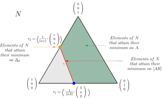 Figure 3.3: The fan associated to x a − θ · y b z c ∈ C[x, y, z].