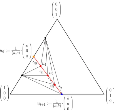 Figure 3.5 shows a possible fan F . The only orbits that are intersected correspond to colored cones, the γ i ’s or hu j i ’s