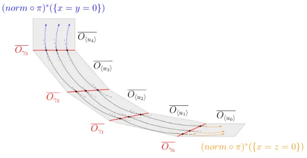 Figure 3.6: The successive toric modifications.