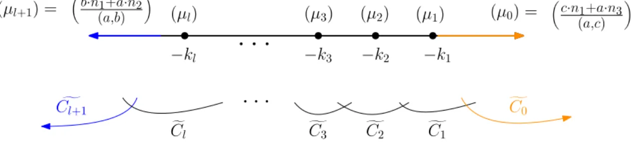 Figure 3.7 shows a visualization of this configuration in the case l = 3, d = 3. The arrows represent the non-compact curves of intersection of ] V (h) with the non-compact orbits corresponding to hu 0 i and hu l+1 i .