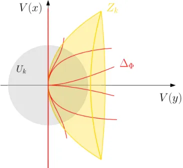 Figure 4.1: Position of Z k relatively to ∆ Φ .
