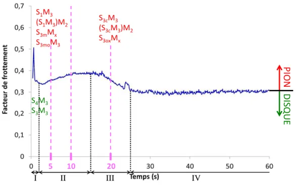 Figure 114 : Evolution type du facteur de frottement en fonction de la durée d’essai et visualisation de l’apparition des  mécanismes d'accommodation activés sur le pion et sur le disque