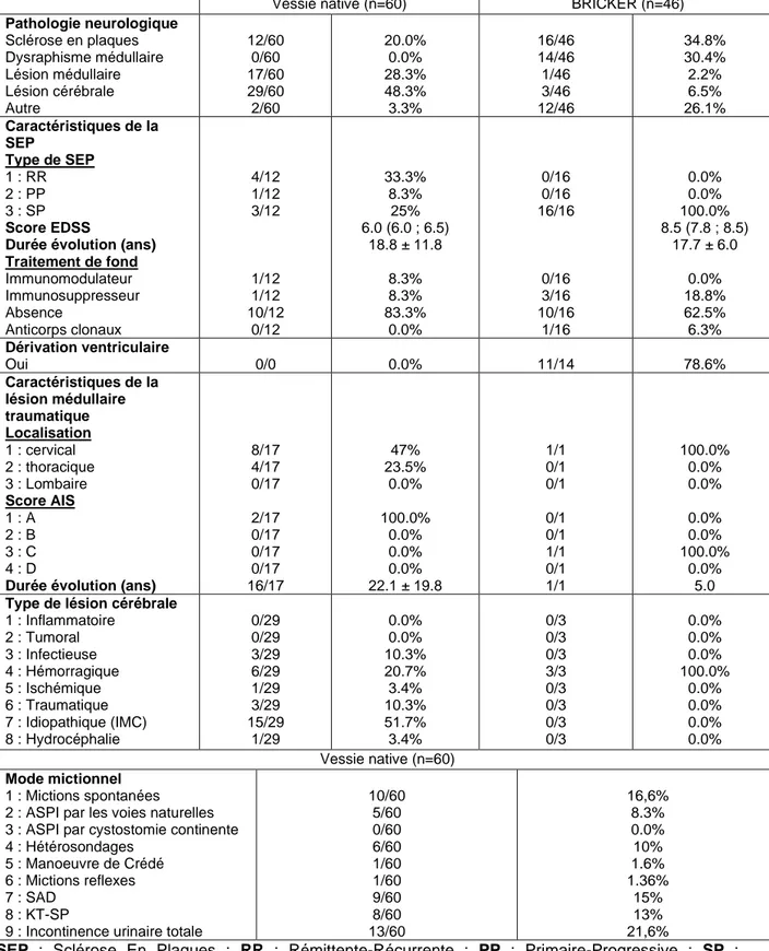 Tableau II : Caractéristiques neuro-urologiques 