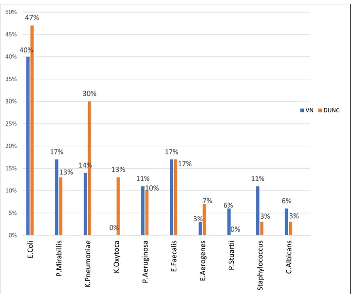 Figure 1 : Prévalence des germes à l’ECBU pré-opératoire 40%17%14%0%11%17%3% 6% 11% 6%47%13%30%13%10%17%7%0%3% 3%0%5%10%15%20%25%30%35%40%45%50%