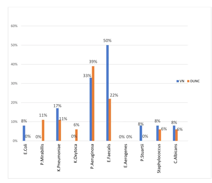 Figure 2 : Prévalence des germes à l’ECBU pyelique per-opératoire 8%0%17%0%33%50%0%8% 8% 8%0%11%11%6%39%22%0%0%6% 6%0%10%20%30%40%50%60%