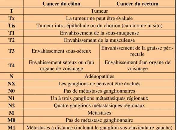 Tableau 2 : Classification TNM pour le cancer du côlon et du rectum  Source : BUREAU, 2008 [35]