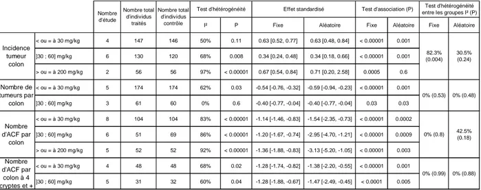 Tableau 11 : Résultats de la méta-analyse en sous-groupes « dose de carcinogène » (tumeurs chimio- chimio-induites, sulindac) 