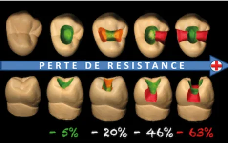 Figure 9 : Gradient de la perte de résistance en fonction du type de cavité  [39] 