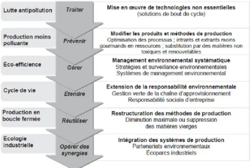 Figure 1.1 : Evolution de la production durable (OECD 2010). 