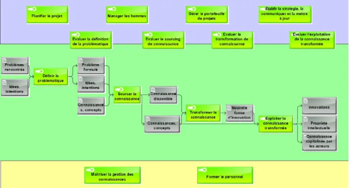 Figure 2.2: Processus d’innovation selon (Penide et al. 2010). 