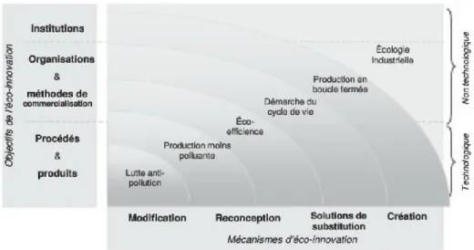 Figure 2.7: Relation entre la production durable et les axes de l’écoinnovation.  