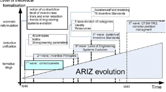 Figure 3.1 : Evolution de la théorie TRIZ (Khomenko et al. 2009). 