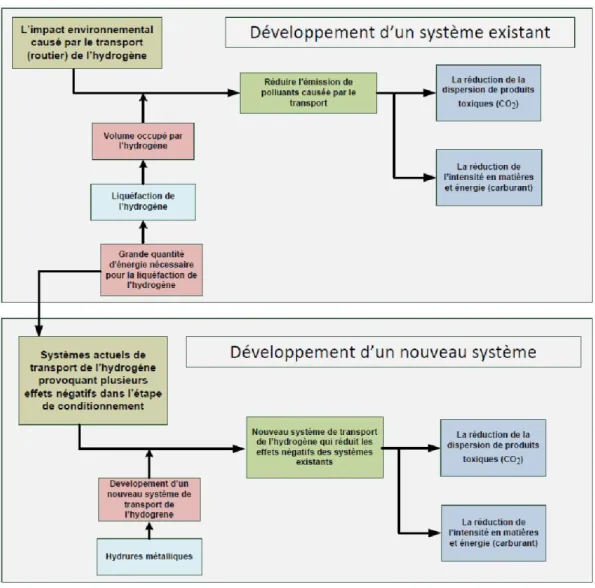 Figure 3.12  : Description de la situation problématique. 