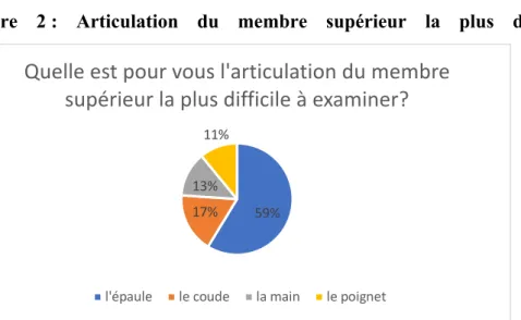 Figure  2 :  Articulation  du  membre  supérieur  la  plus  difficile  à  examiner 