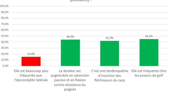 Figure 6 : Epidémiologie et sémiologie de l’épicondylite médiale   