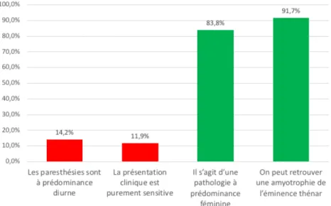 Figure 13 : Examens complémentaires et syndrome du canal carpien 