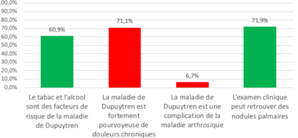 Figure 15 : Examens complémentaires et maladie de Dupuytren  