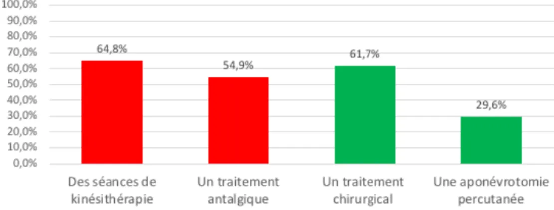 Figure 16 : Thérapeutique et maladie de Dupuytren 