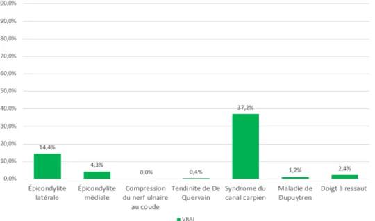 Figure 19 : Pourcentage de réponses exactes par pathologie 