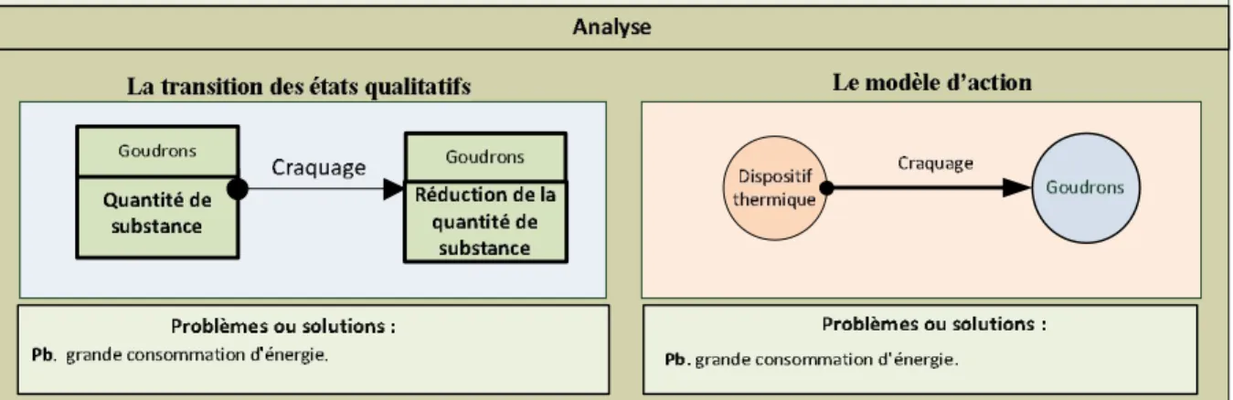 Figure 5.16 : Analyse sur l’utilisation d’un dispositif thermique pour l’élimination des  goudrons