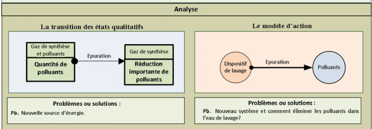 Figure 5.17 : Analyse de l’éventualité d’ajouter un dispositif de lavage pour la purification du  gaz de synthèse