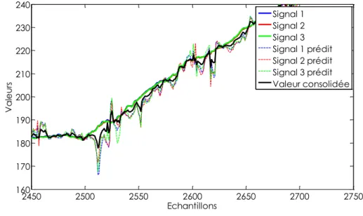 Figure 3.5 – 3 sources valides : application de la méthode de vote à trois embarquements simultanés de même valeur dans la même direction.