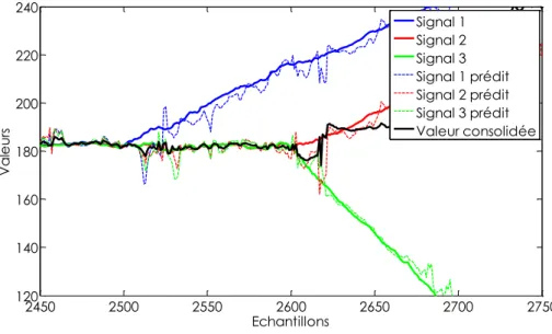 Figure 3.9 – 2 sources valides : application de la méthode de vote à deux embarquements simultanés dans des directions quelconques.