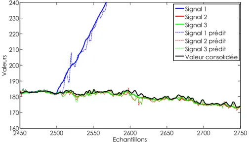 Figure 3.13 – 3 sources initialement valides : application de la méthode de vote à un embarquement.