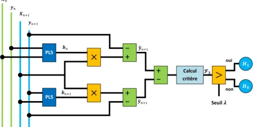 Figure 2.6 – Principe de la stratégie de détection basée sur la différence des estimations a priori et a posteriori .