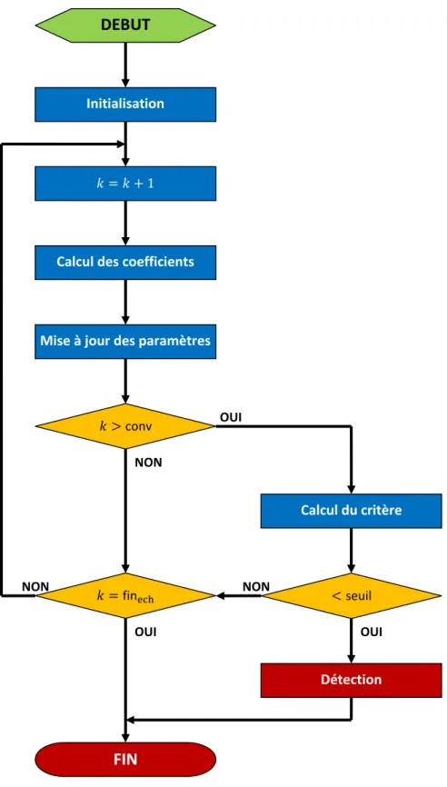 Figure 2.10 – Algorigramme de la détection basée sur l’étude de la statistique des coefficients de la régression.