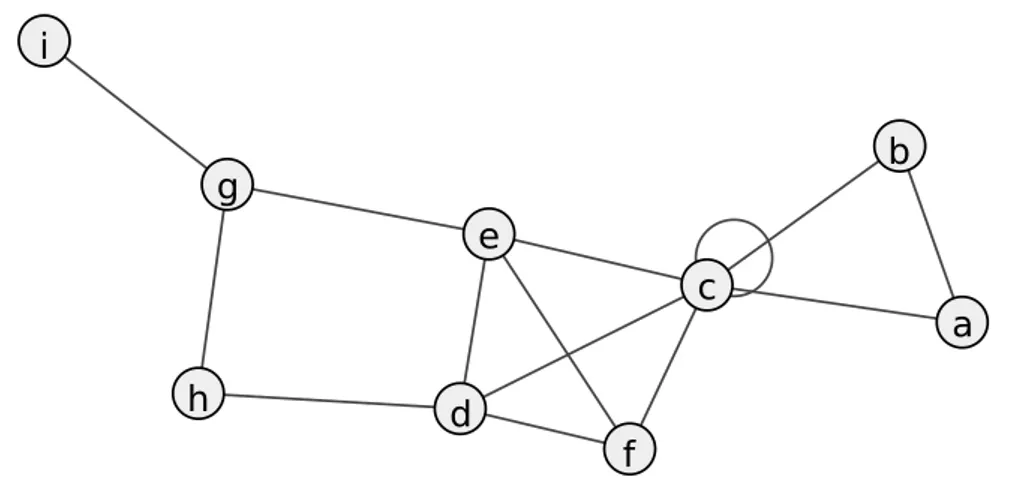 Figure 1.1 – Exemple de représentation d’un graphe G = (V, E), comportant 9 sommets : V = {a, b, c, d, e, f, g, h, i} et 14 arêtes : E =  {a, b}, {a, c}, {b, c}, {c, c}, {c, d}, {c, e}, {c, f }, {d, e}, {d, f }, {d, h}, {e, f }, {e, g}, {g, h}, {g, i} 	
