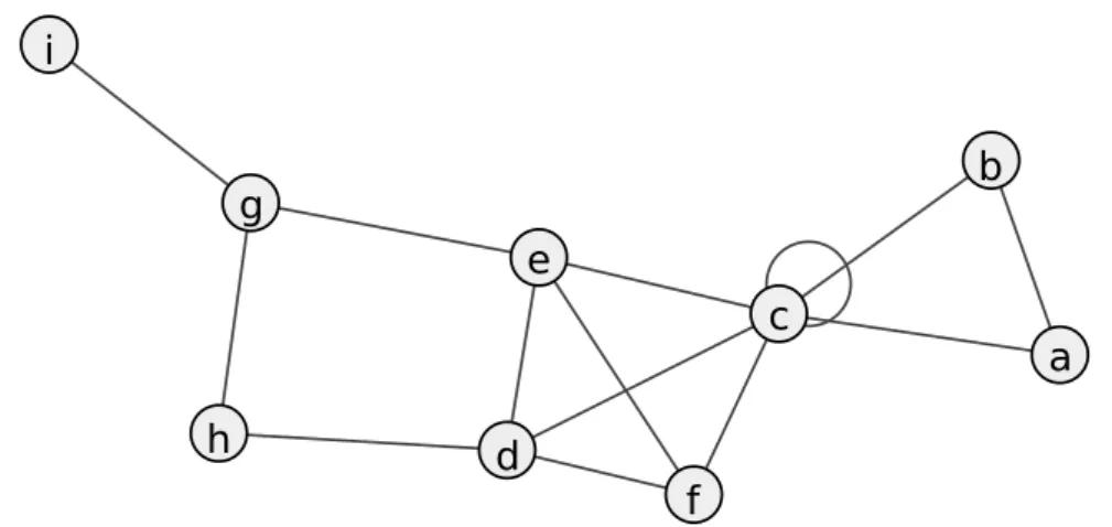 Figure 1.1 – Exemple de représentation d’un graphe G = (V, E), comportant 9 sommets : V = {a, b, c, d, e, f, g, h, i} et 14 arêtes : E =  {a, b}, {a, c}, {b, c}, {c, c}, {c, d}, {c, e}, {c, f }, {d, e}, {d, f }, {d, h}, {e, f }, {e, g}, {g, h}, {g, i} 	