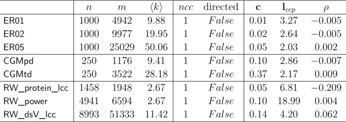 Table 2.5 – Pedigree des graphes utilisés pour la comparaison. n et m sont l’ordre et la taille des graphes, hki le degré moyen, ncc le nombre de composante connexe,