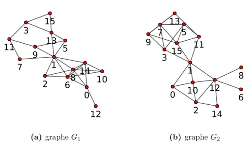 Figure 3.1 – Exemple jouet de deux graphes similaires pourtant sans arête com- com-mune.