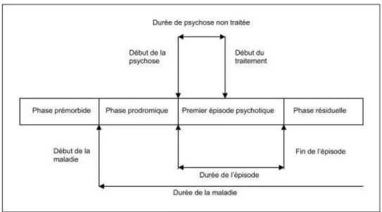 Figure 1 : Schéma des phases du premier épisode psychotique 