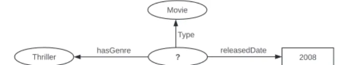 Fig. 4. Instantiation of pattern 3 corresponding to the query (i).