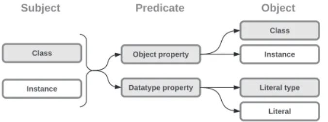 Fig. 2. Constraints on the triples constituting the graph patterns.