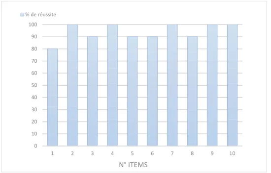Figure 1. Pourcentage de réussite par item à la tâche d'isolation.