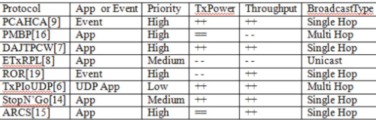 Table  4: Application Event and Priority  based DTxPC 
