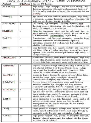 Table  5: Summarized  DTxPC  Table  of Protocols 