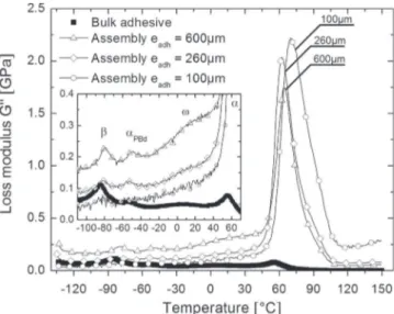 Fig. 6. Storage shear modulus G′ versus temperature for bulk adhesive and assembly of various thicknesses.