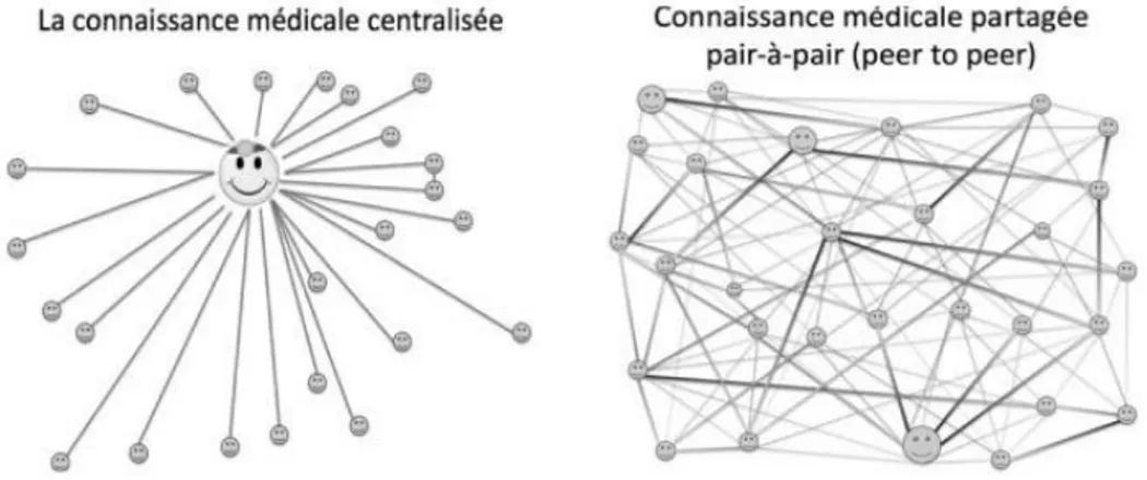 Illustration 3 : La connaissance médicale partagée pair-à-pair (par Dominique Dupagne) 