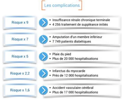 Illustration 6 : Les complications du diabète 