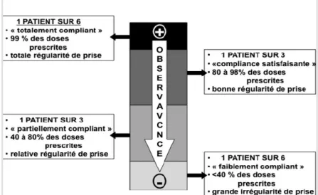Illustration 10 : Répartition des patients en fonction d'une échelle d'observance  thérapeutique (selon Urquhart 1994)