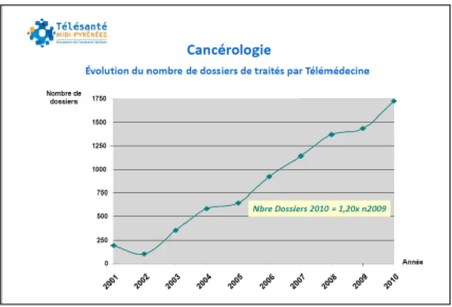 Figure 7 Les  progrè s de la télémédecine en cancérologie (2001 à 2010). [11]  